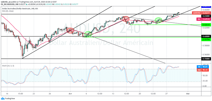 AUD/USD – AUD/JPY : Le dollar australien en mode « RISK ON »