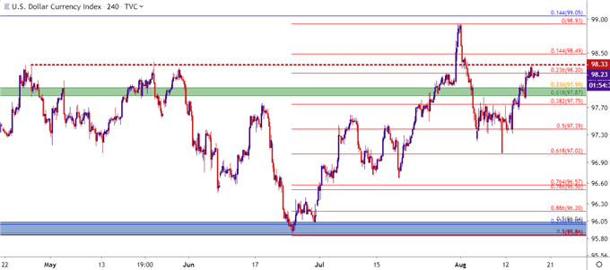 us dollar four hour price chart