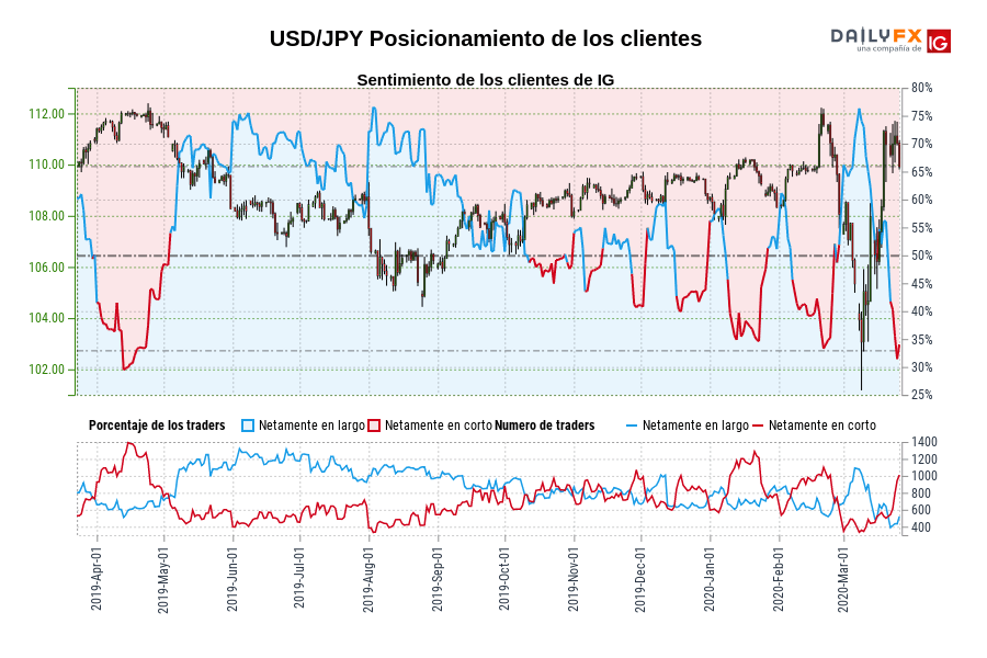 USD/JPY Posicionamiento de los clientes