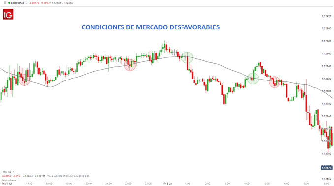 ESTRATEGIA DE TRADING BASADA EN PIPS MERCADO DESFAVORABLE EURUSD