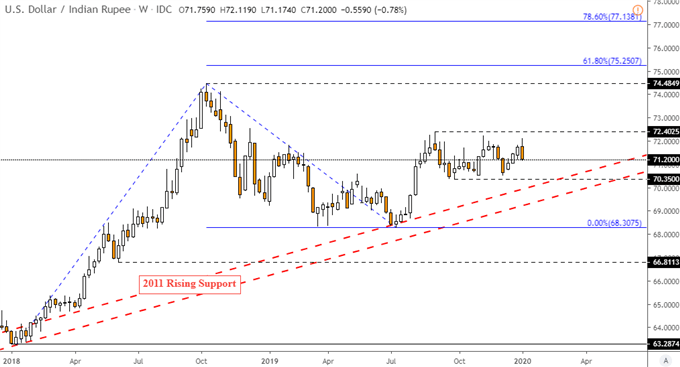 USD/INR Weekly Chart