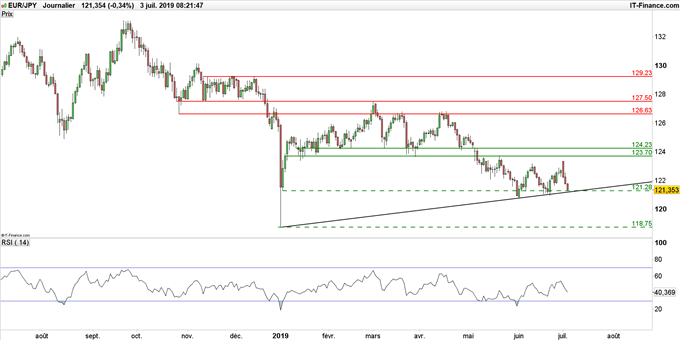 Graphique du cours EUR/JPY en données journalières