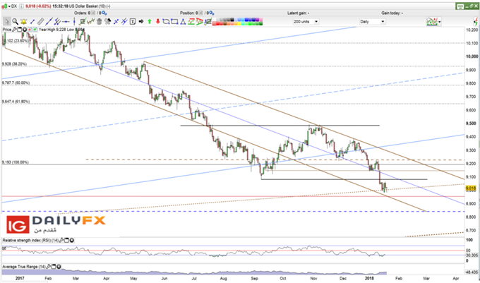 US Dollar index prices ofrecast daily chart