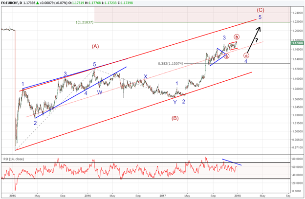 Can Swiss Franc Outperform its Peers in 2018?