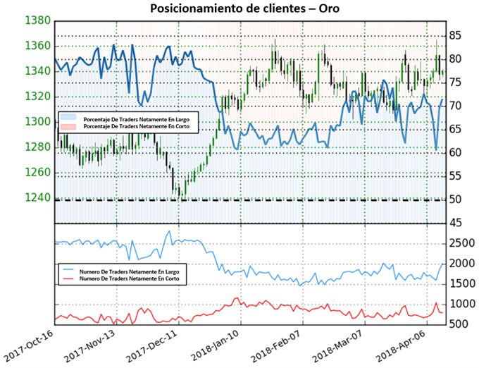 XAU/USD posicionamiento de clientes - 13/04/2018