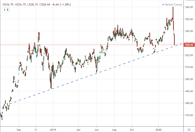 Chart of Dow and VEU Ratio.