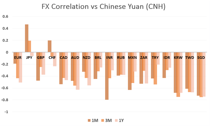 usdcnh, usdcny, chinese yuan, us-china trade war, fx correlations vs cnh