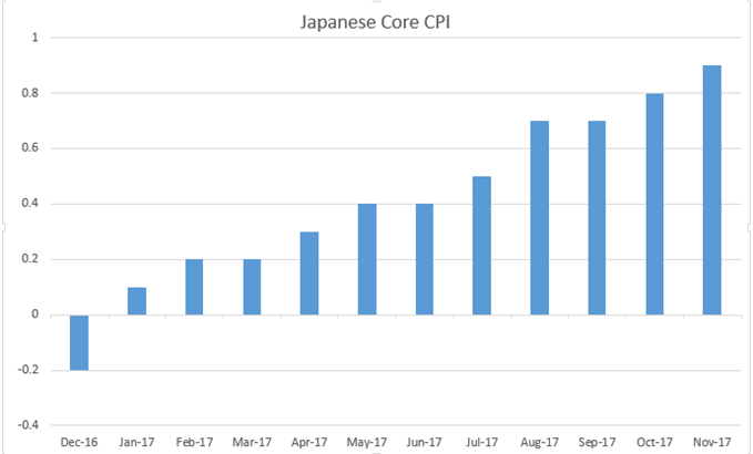 Japan Core CPI for 2017 Monthly