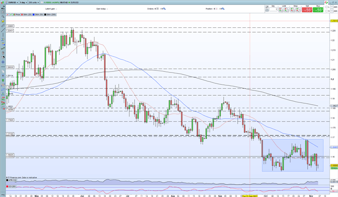 EUR/USD Testing Support Ahead of the Latest US Jobs Report (NFP)