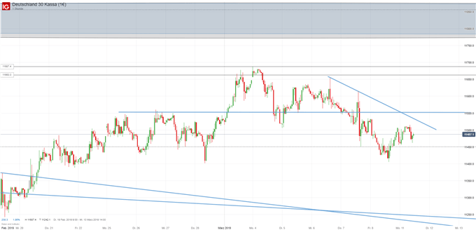 DAX Chartanalyse auf Tagesbasis