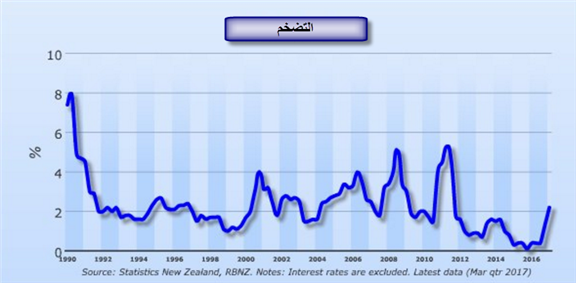 الدولار النيوزيلندي وموعد مع البنك الاحتياطي النيوزيلندي وقرار الفائدة. NZD/USD