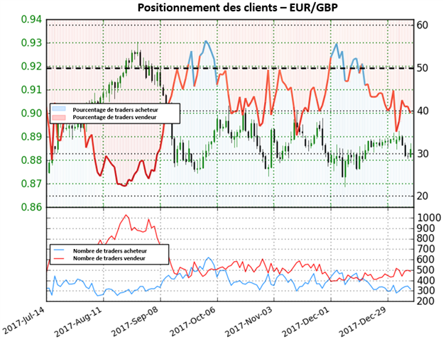 EUR/GBP: Les positions vendeuses diminuent mais la perspective reste mitigée