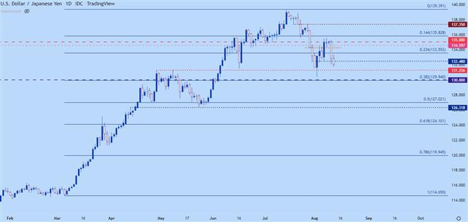 Настройки ценового действия доллара США: EUR/USD, GBP/USD, AUD/USD, USD/JPY