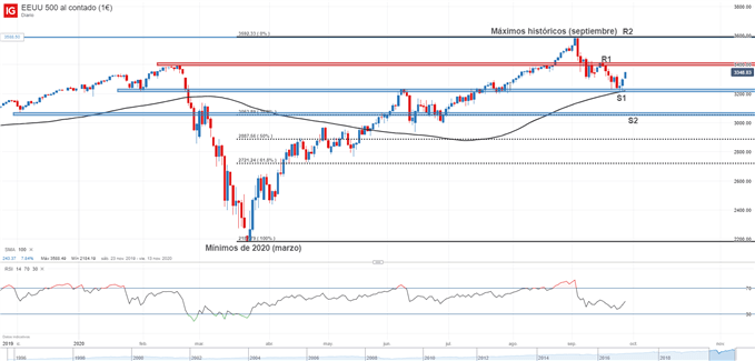 Gráfico técnico del S&P 500