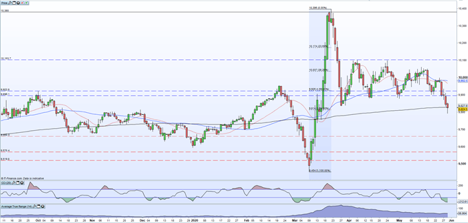 USD Dollar CHart 