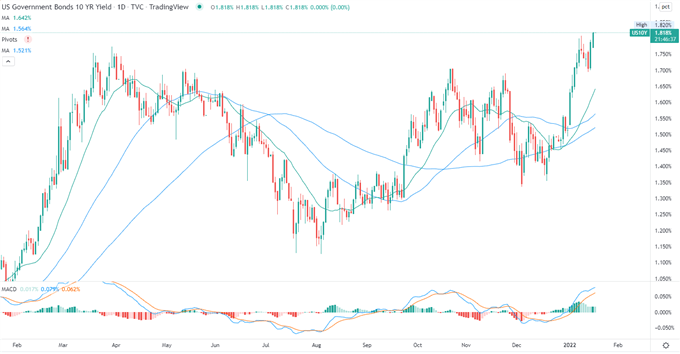 Nasdaq 100 in Cautious Mood as Yields Climb, Hang Seng Index May Rise