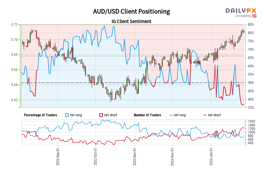 AUD/USD Client Positioning