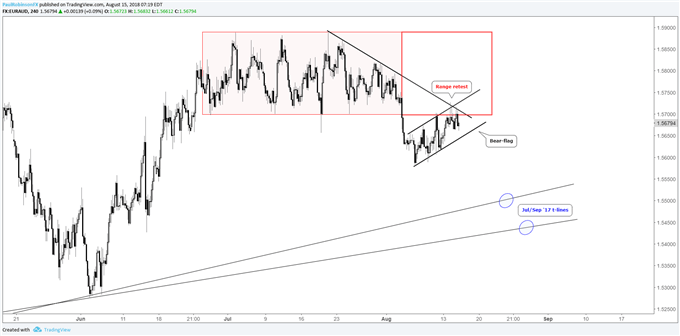 eur/aud 4-hr chart