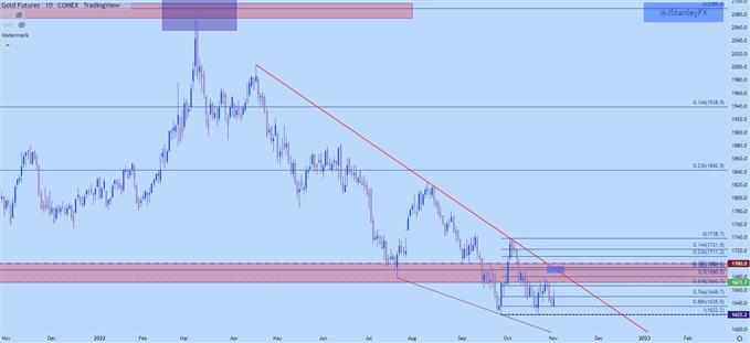 Gold daily price chart