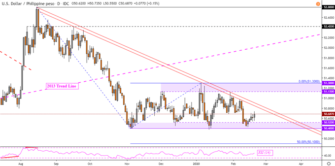 US Dollar Technical Forecast: USD/SGD, USD/IDR, USD/MYR, USD/PHP