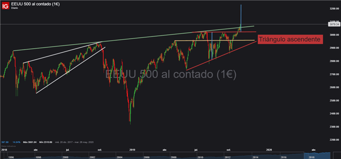 S&P 500 hoy: Bolsa de Estados Unidos registra nuevo récord histórico tras avances en la guerra comercial
