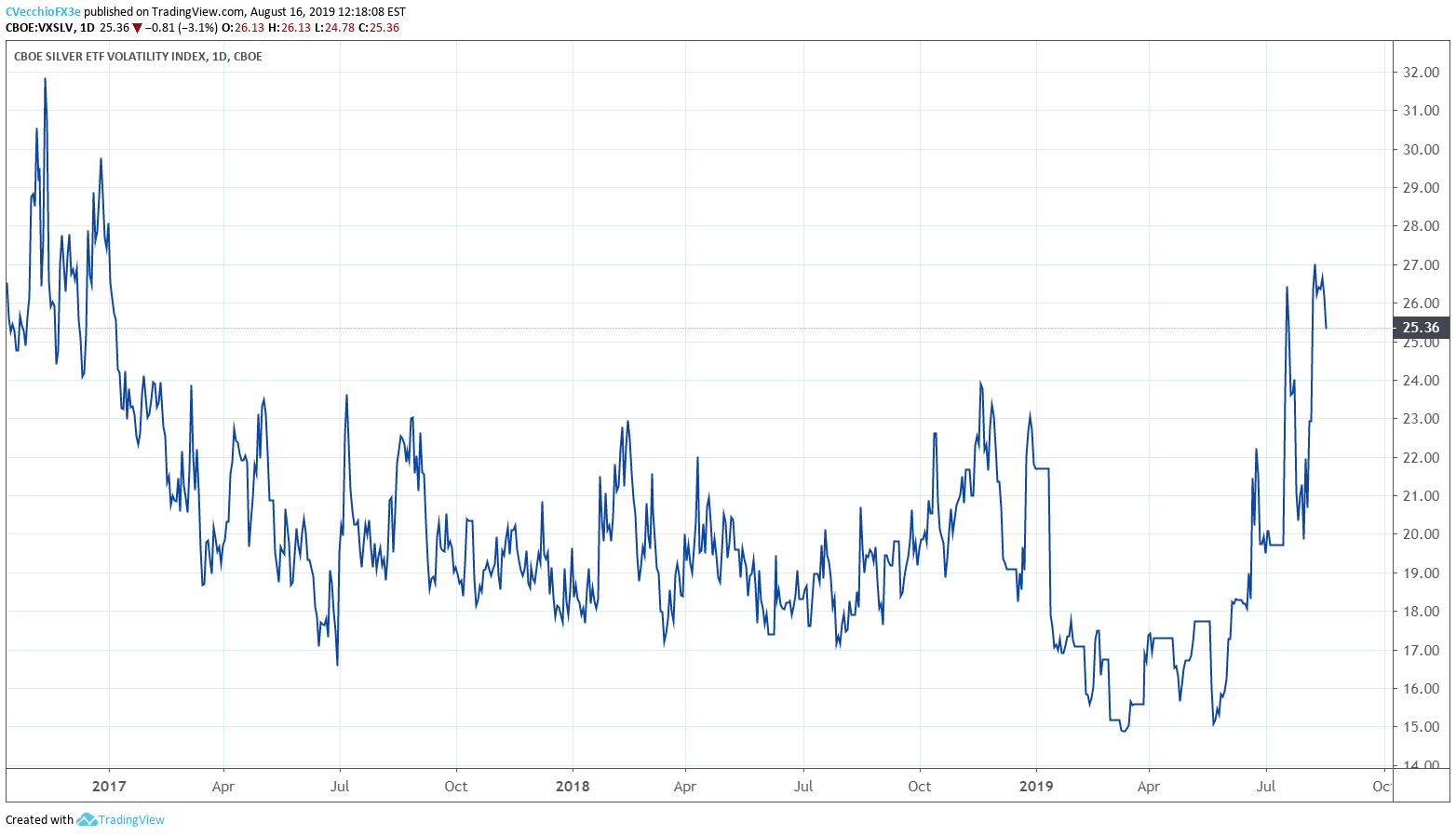 Silver Price Chart 2019