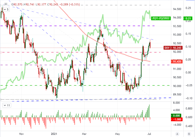 S&P 500 Extends a 7-Day Rally, Dollar Breaks 8-Day Climb with Liquidity ...