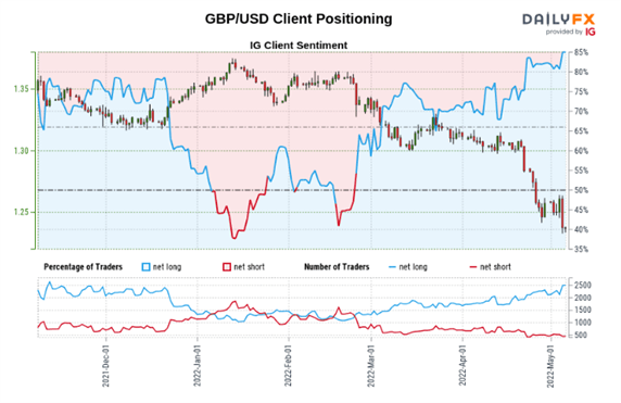 GBP/USD, FTSE: Taking Stock of the Post-FOMC Relief Rally Reversal
