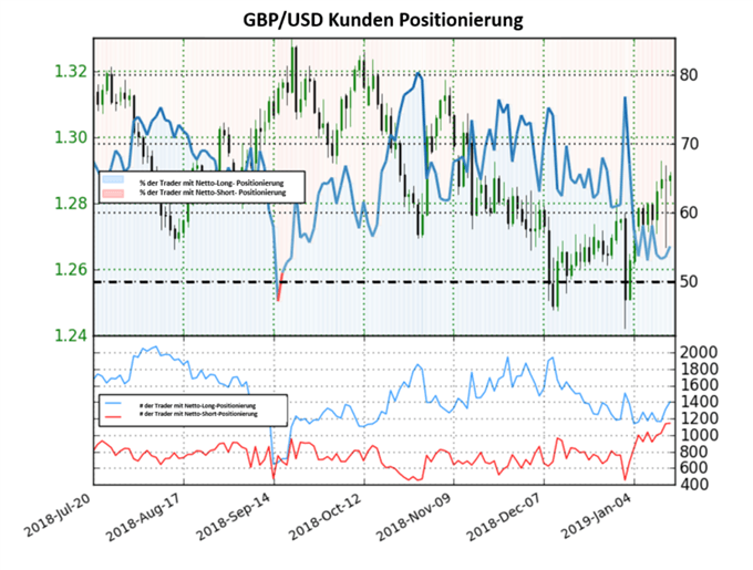 GBPUSD Sentiment