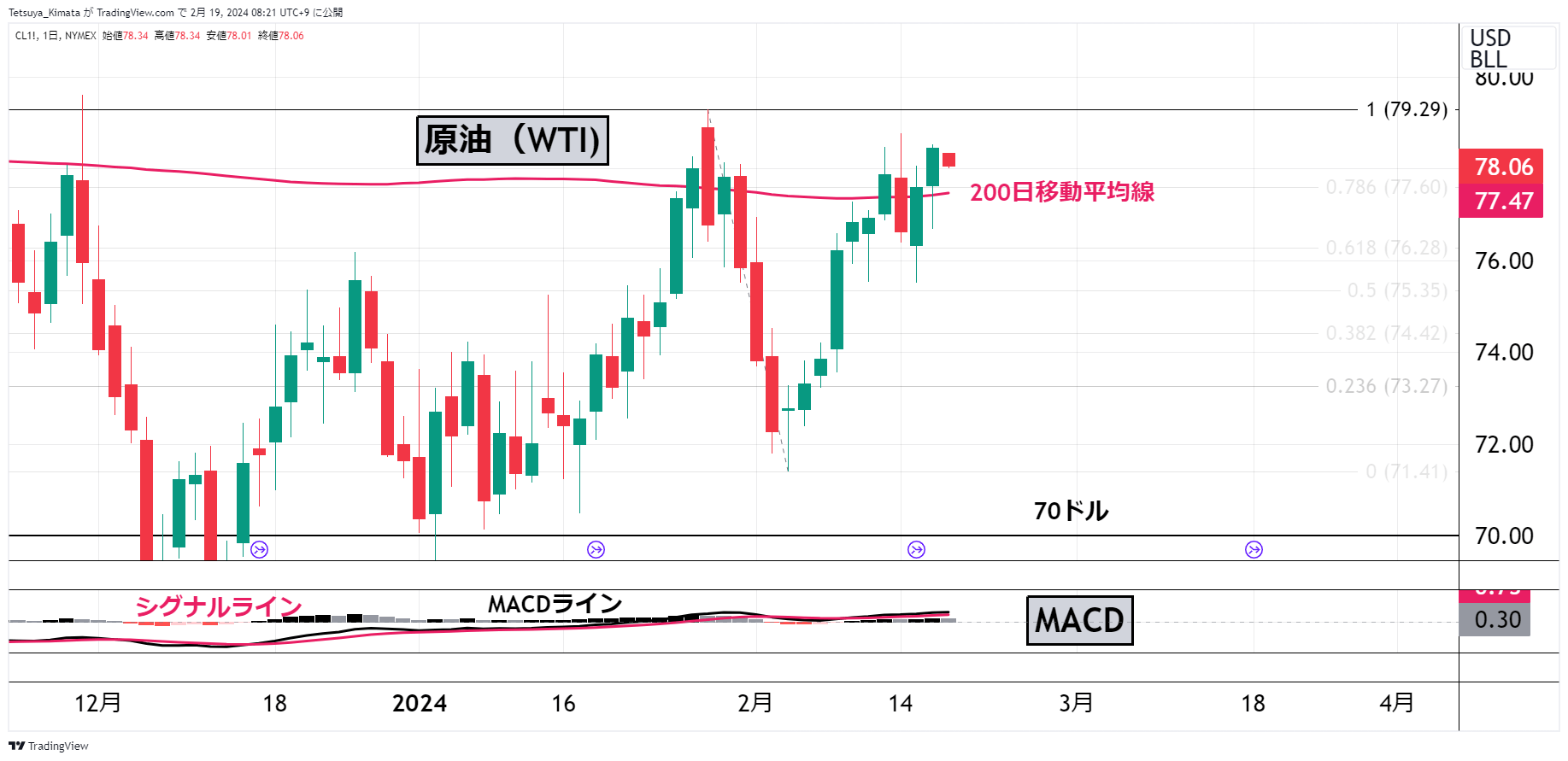WTI原油价格日线图