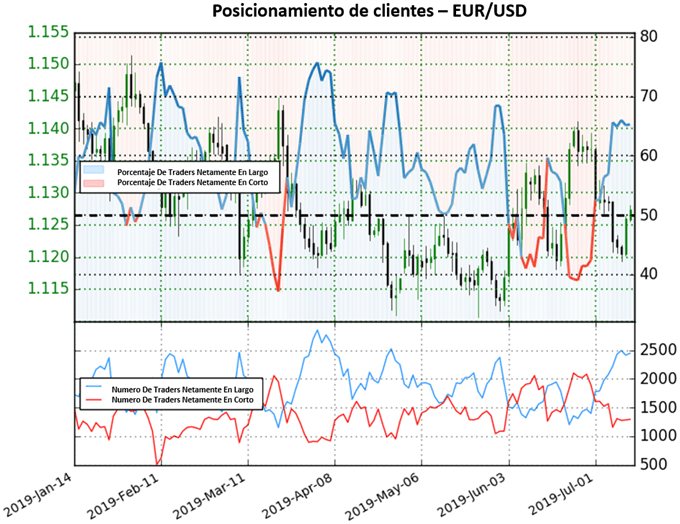 POSICIONAMIENTO CLIENTES EURUSD - 15/07/2019