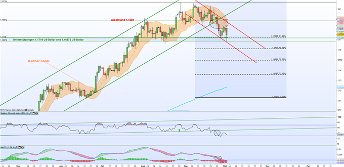 EUR/USD: Die Gemeinschaftswährung gibt weiter nach