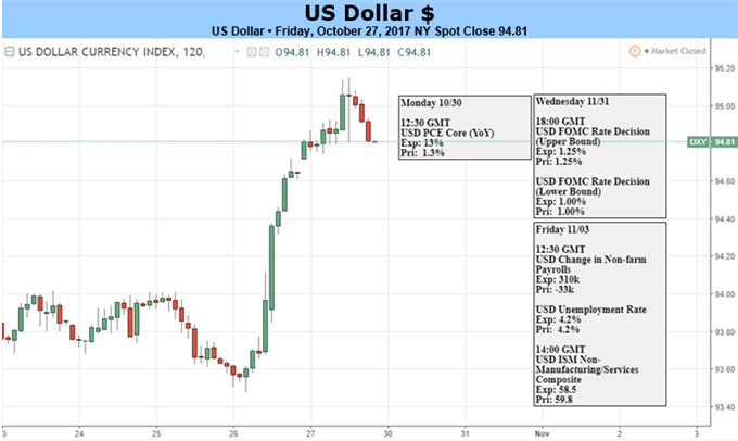 US-Dollar Rally sieht Risiken in Trumps Fed-Selektion und Tempo der Steuerreform