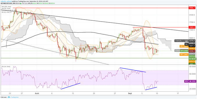 Rebond du BTC/USD au-dessus de 6000 dollars