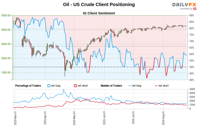 Crude Oil Daily Chart
