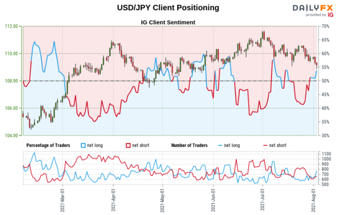 USD/JPY Sentiment Outlook - Bearish