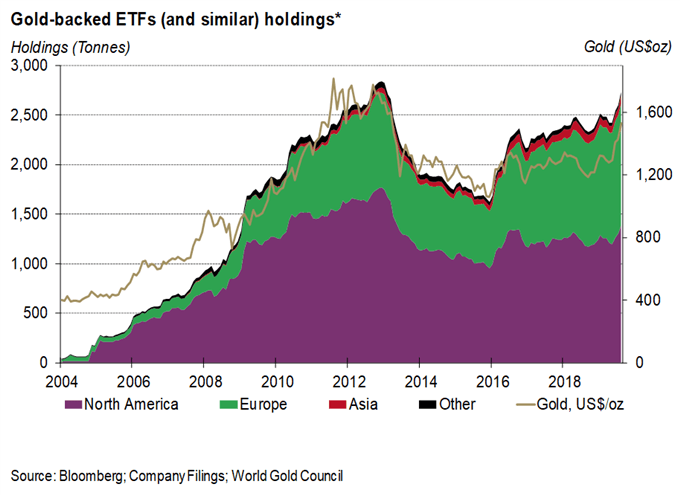 ETF Investments in Gold steigen
