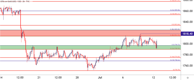 Gold Two Hour Price Chart