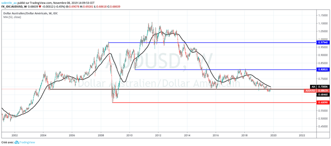 AUD/USD : Les récentes nouvelles sur le commerce font plier le dollar australien