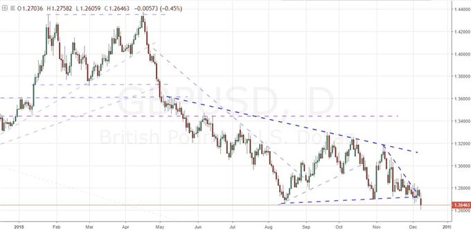 GBP/USD Chart (Daily)