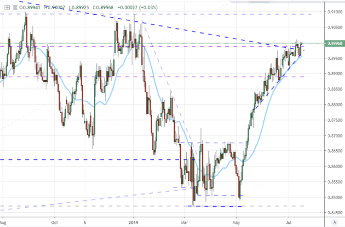 S & amp;P 500 Record High and Gold Builds Breakout Pressure Under Growth, Trade Wars