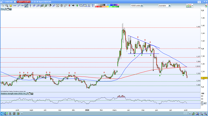 Analyse USD/CAD