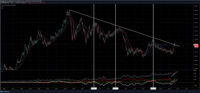 EUR/USD Prognose mit COT Analyse