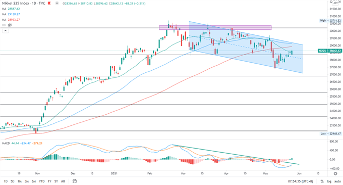 S&amp;P 500 Index Gains as Trades Eye US GDP, Nikkei and ASX 200 Climb