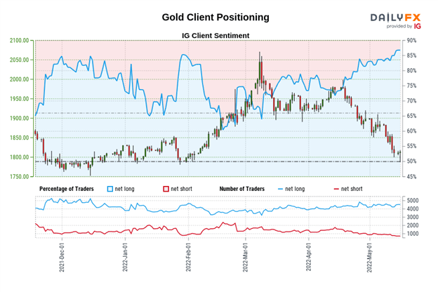 Gold Price Prediction: Fundamentals, Technicals Still Bearish - Levels For XAU/USD