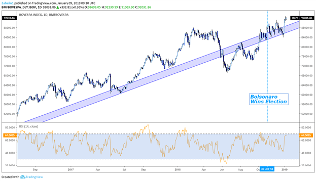 Will The Brazilian Real Be The Strongest EM Currency In 2019?