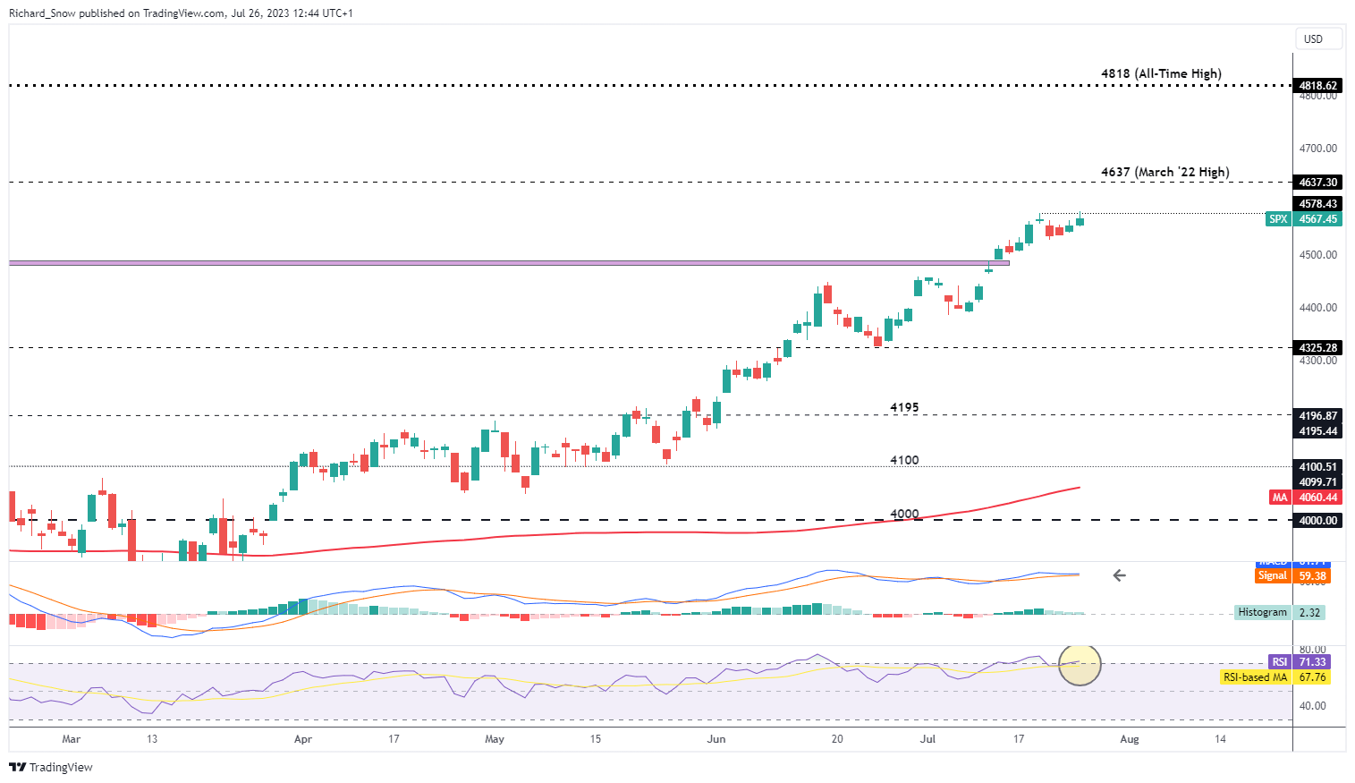 S&P 500, обновление Nasdaq: акции США снижаются в преддверии решения FOMC, несмотря на положительную прибыль