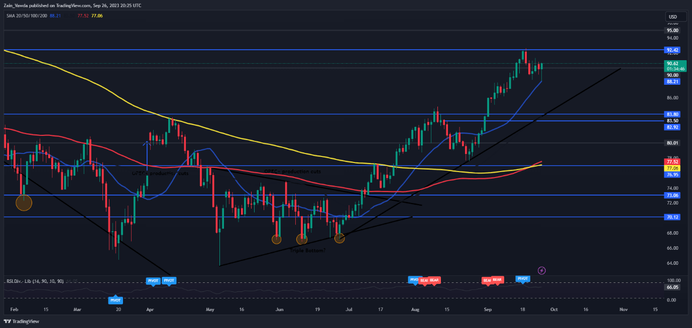 USD/CAD Surging Toward the 50 Daily SMA, Despite the $6 Rally in