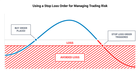 How to use a stop loss order to manage trading risk