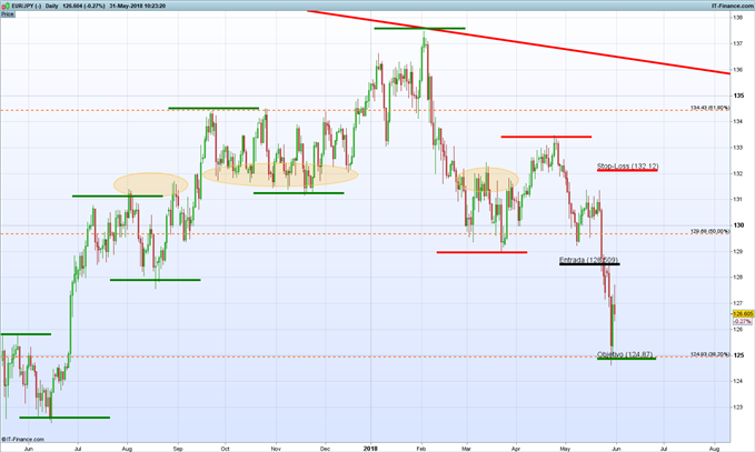 Grafico diario EUR/JPY - 31/05/2018